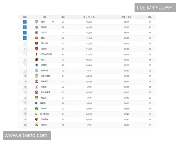 英超赛程积分榜：曼城击败切尔西登顶，利物浦暂列第二