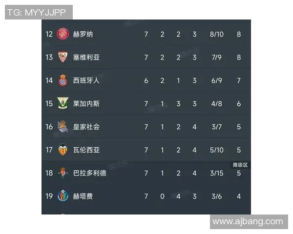 西甲积分榜排名出炉，马德里双雄紧咬巴萨